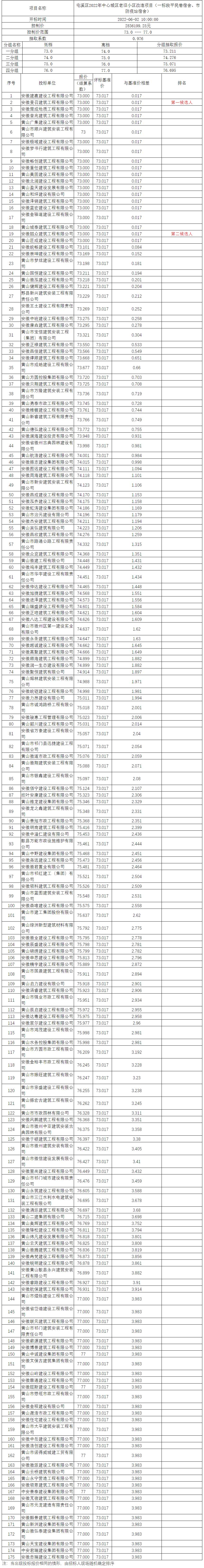 屯溪區(qū)2022年中心城區(qū)老舊小區(qū)改造項目（一標段平民巷宿舍、市防疫站宿舍）比選公示